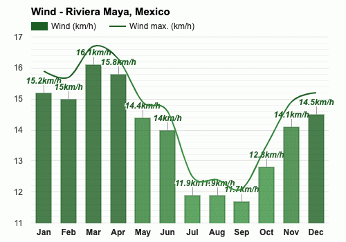 temperature in riviera maya in january