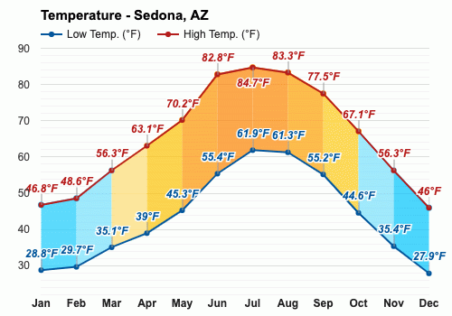 temperature in sedona arizona in march