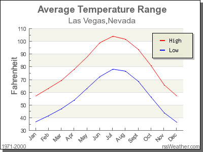 temperature las vegas nv