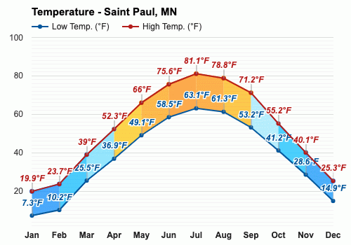 temperature saint paul