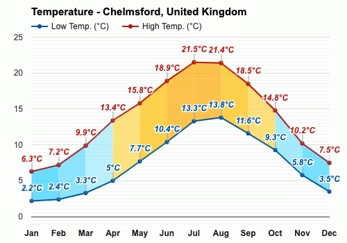 temperature today chelmsford