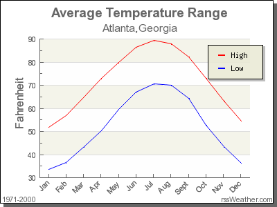 the temperature in atlanta georgia