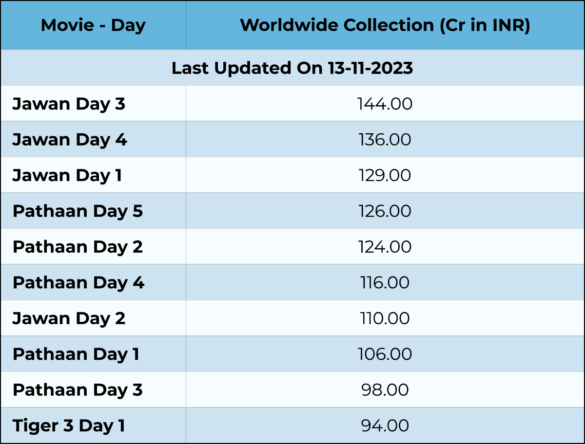 tiger 3 collection list worldwide total today