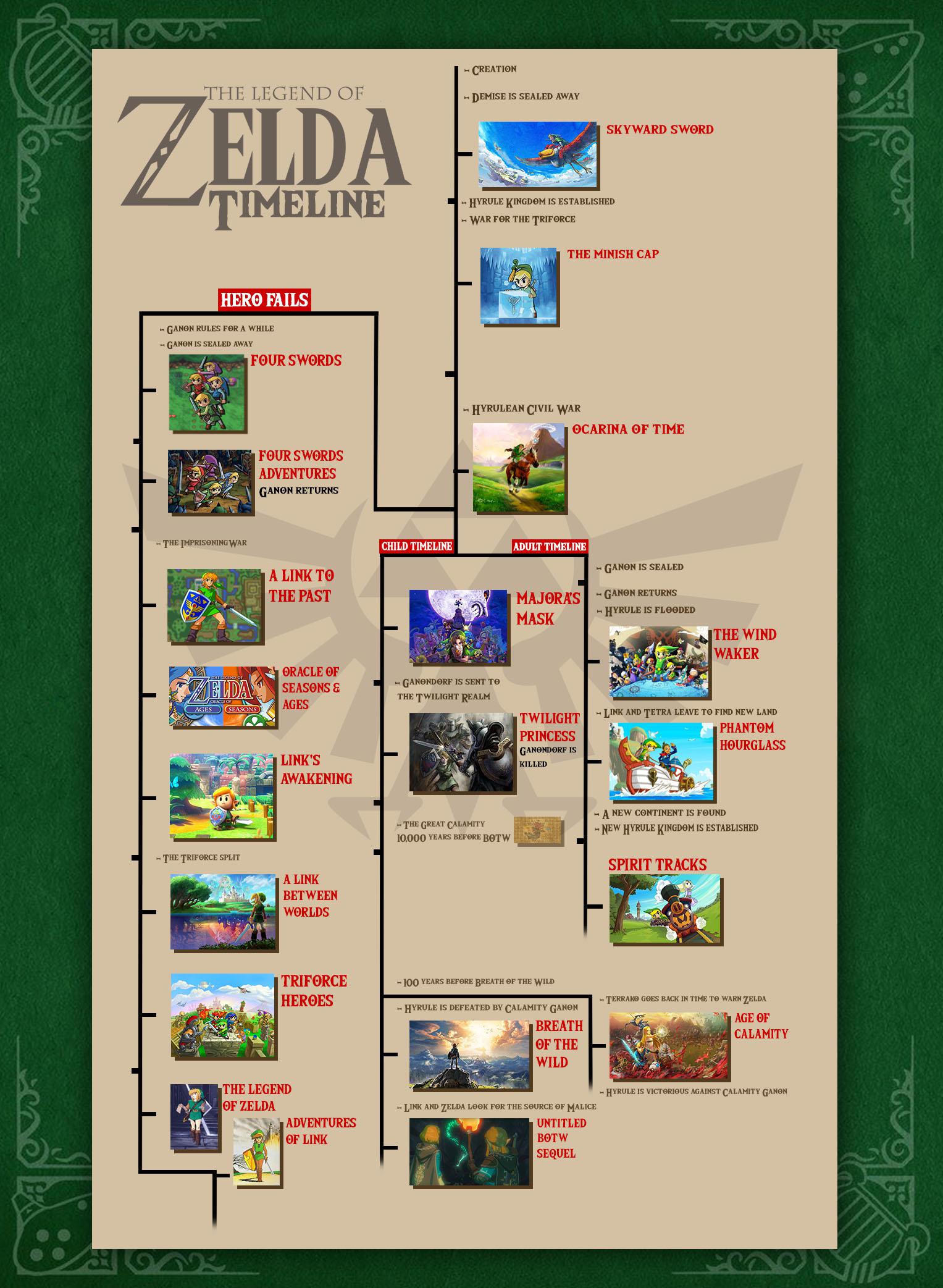 tloz timelines