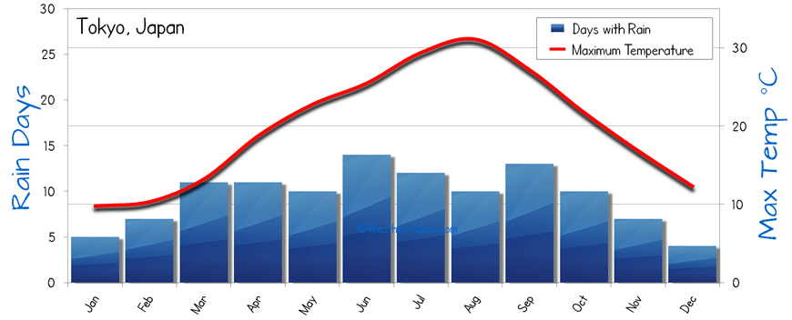 tokyo monthly weather