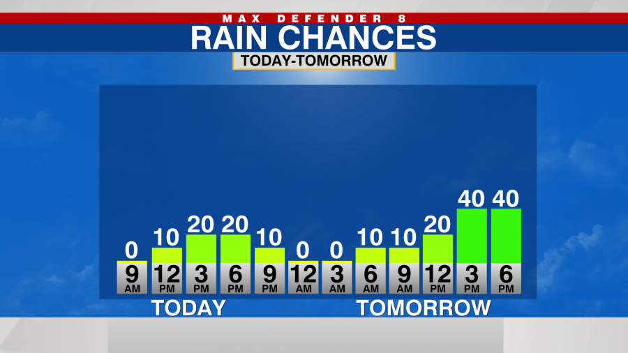 tomorrow chance of rain