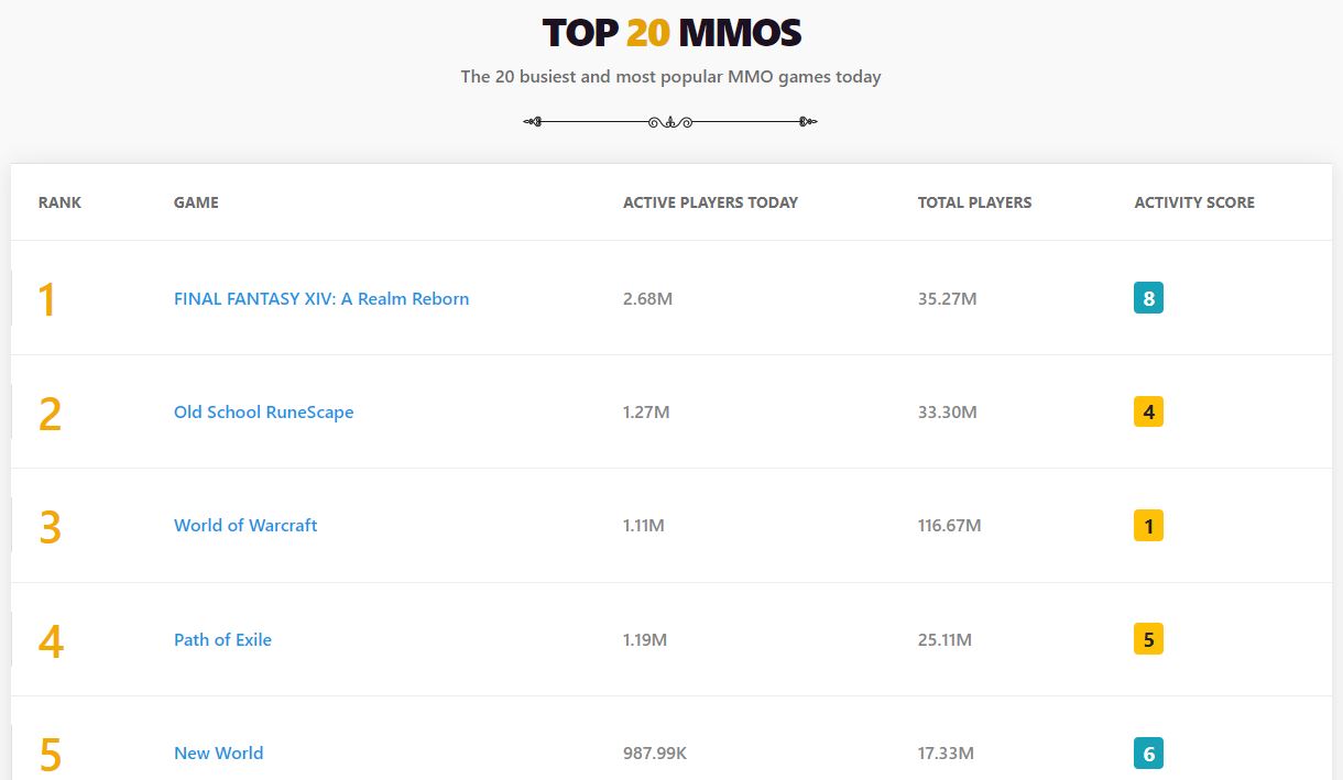 top mmos by player count