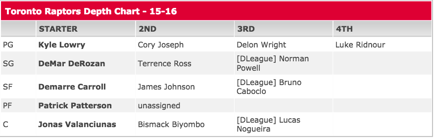 toronto raptors depth chart