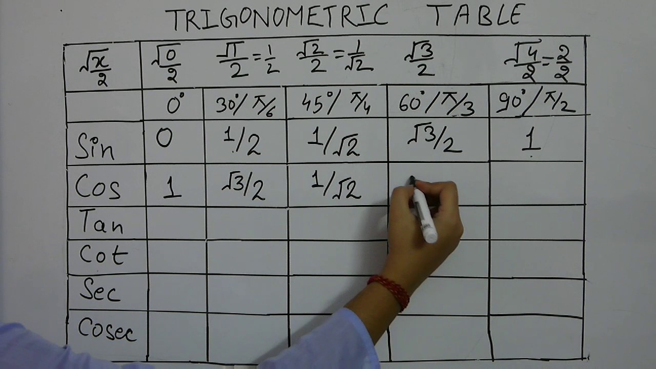 tricks to learn trigonometric formulas class 11