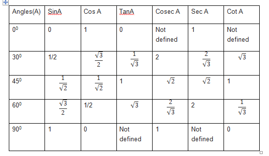 trigonometry class 11 formulas pdf