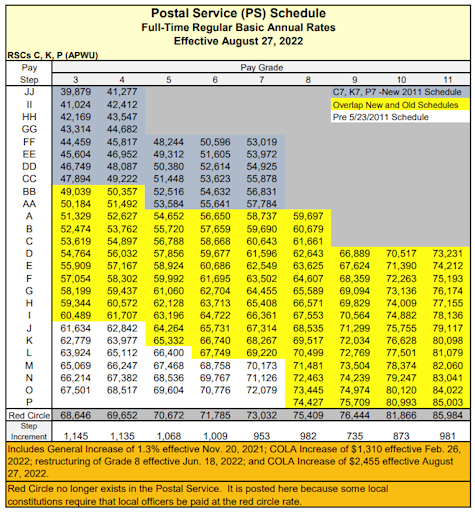 us postal pay scale