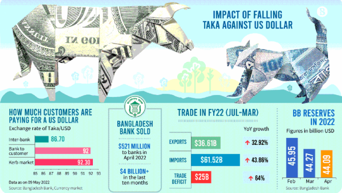 usd vs bangladeshi taka