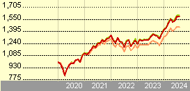 vanguard all world accumulating