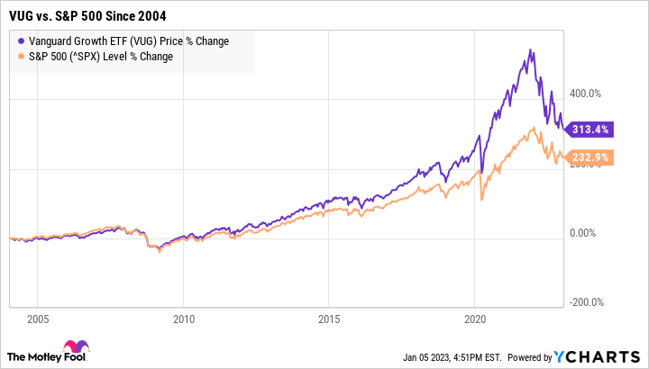 vanguard etf performance history