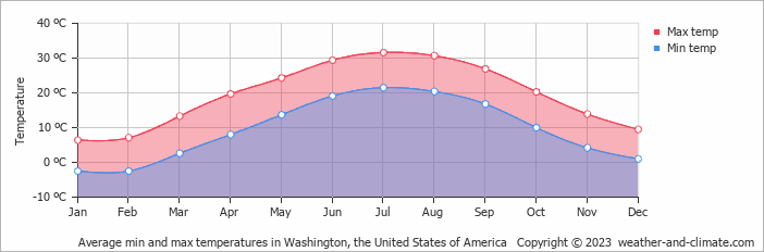 washington dc average monthly temperatures