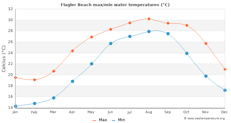 water temperature flagler beach florida