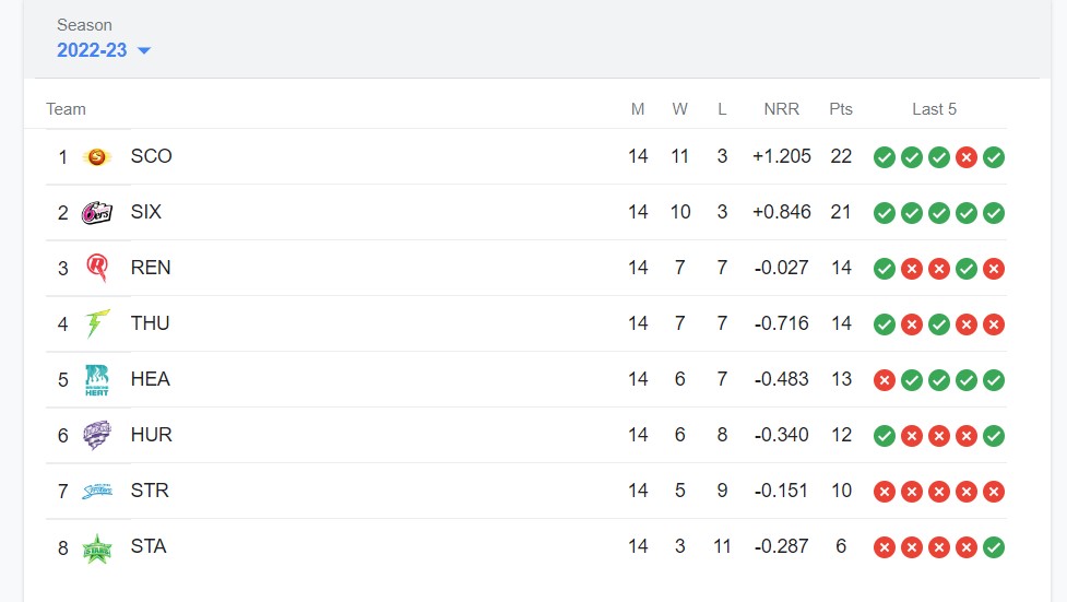 wbbl 2023 points table