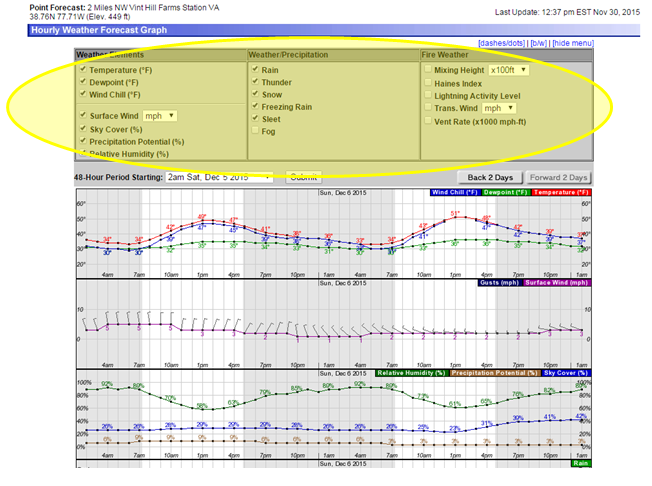 weather by the hour