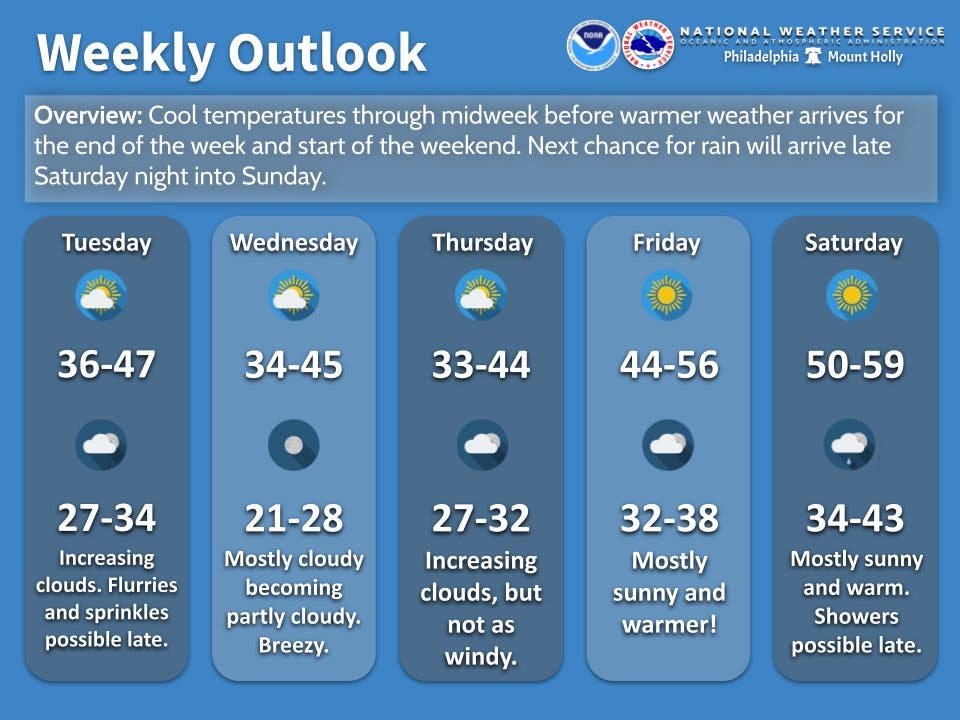 weather forecast for central new jersey