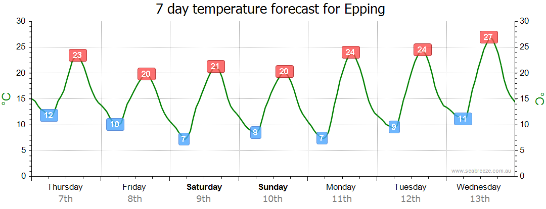 weather forecast for epping