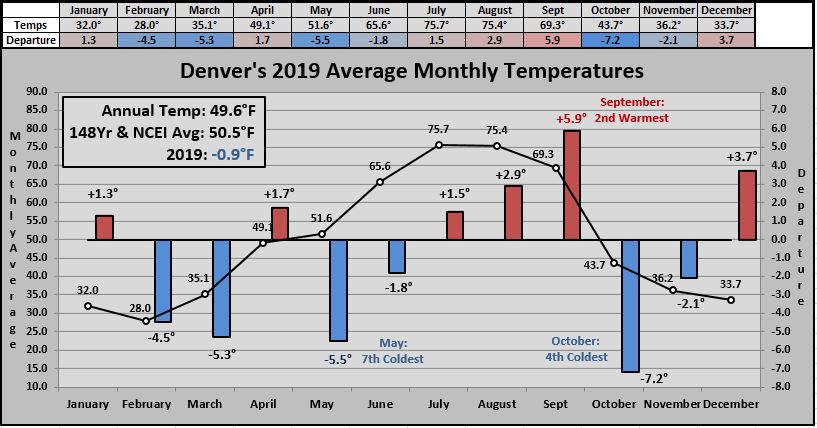 weather history denver colorado