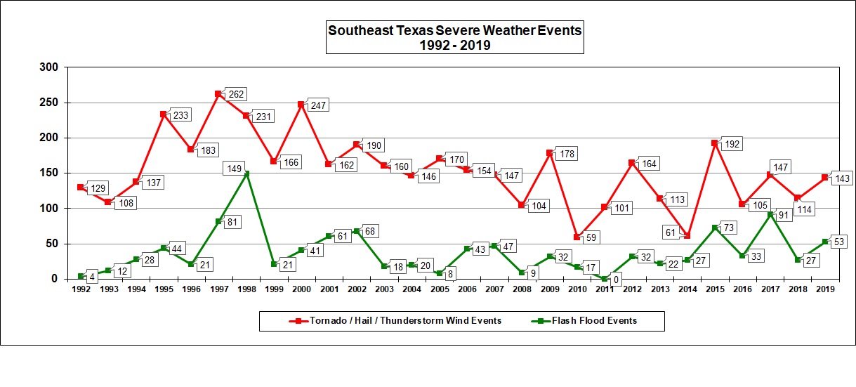 weather history houston texas