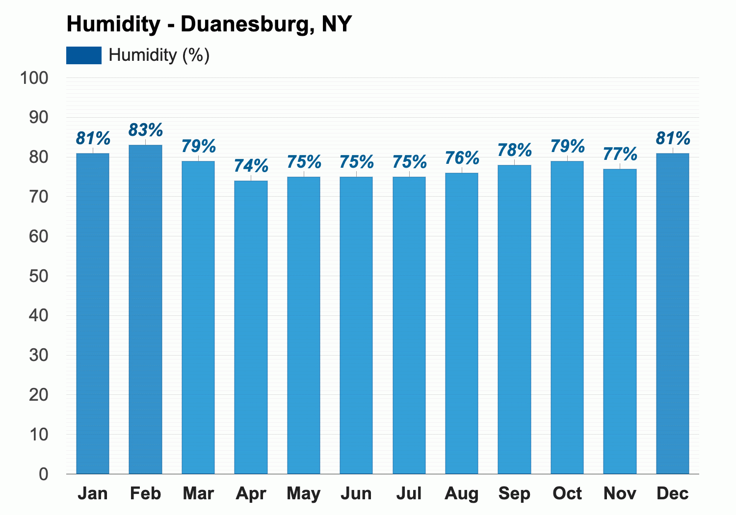 weather in duanesburg 10 days