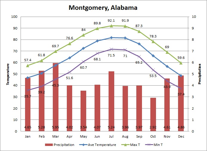 weather in montgomery al hourly