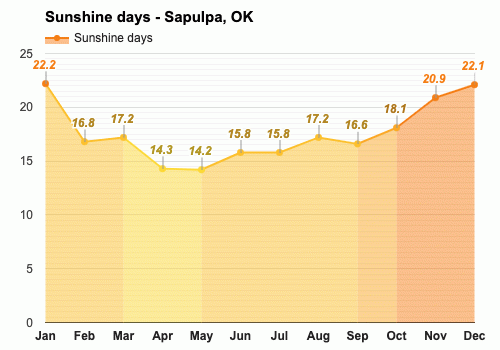 weather in sapulpa 10 days