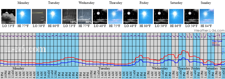 weather petaluma ca hourly