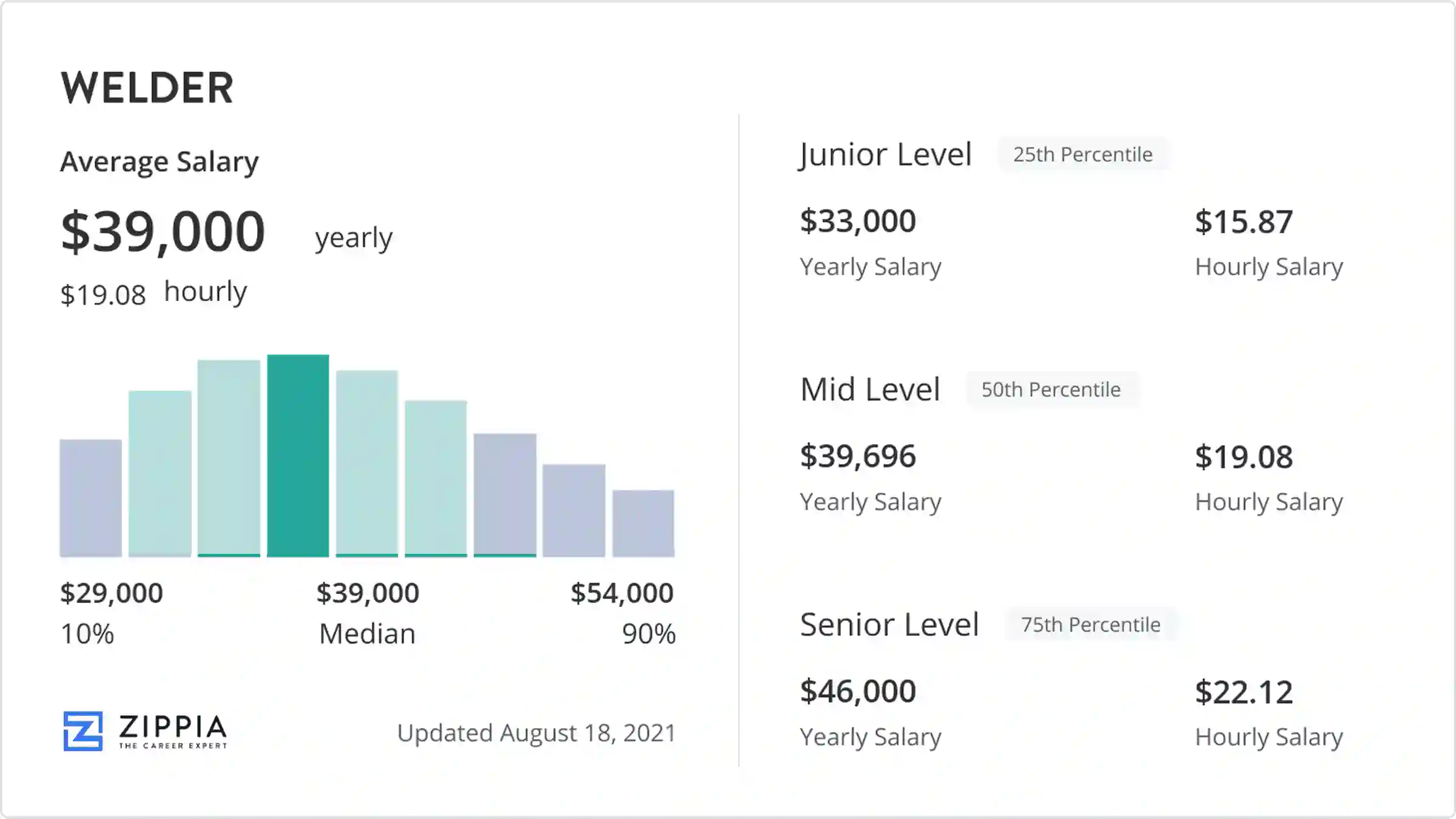 welding income per year