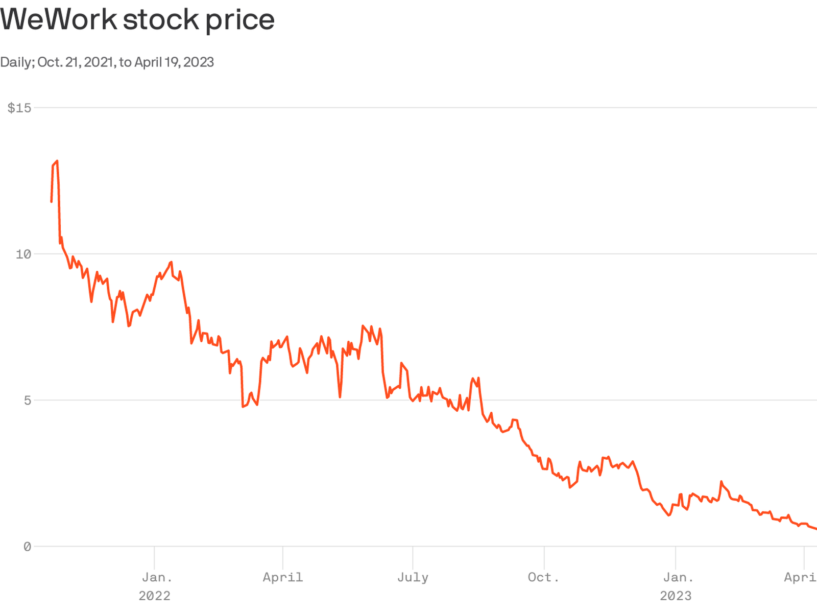 wework stock