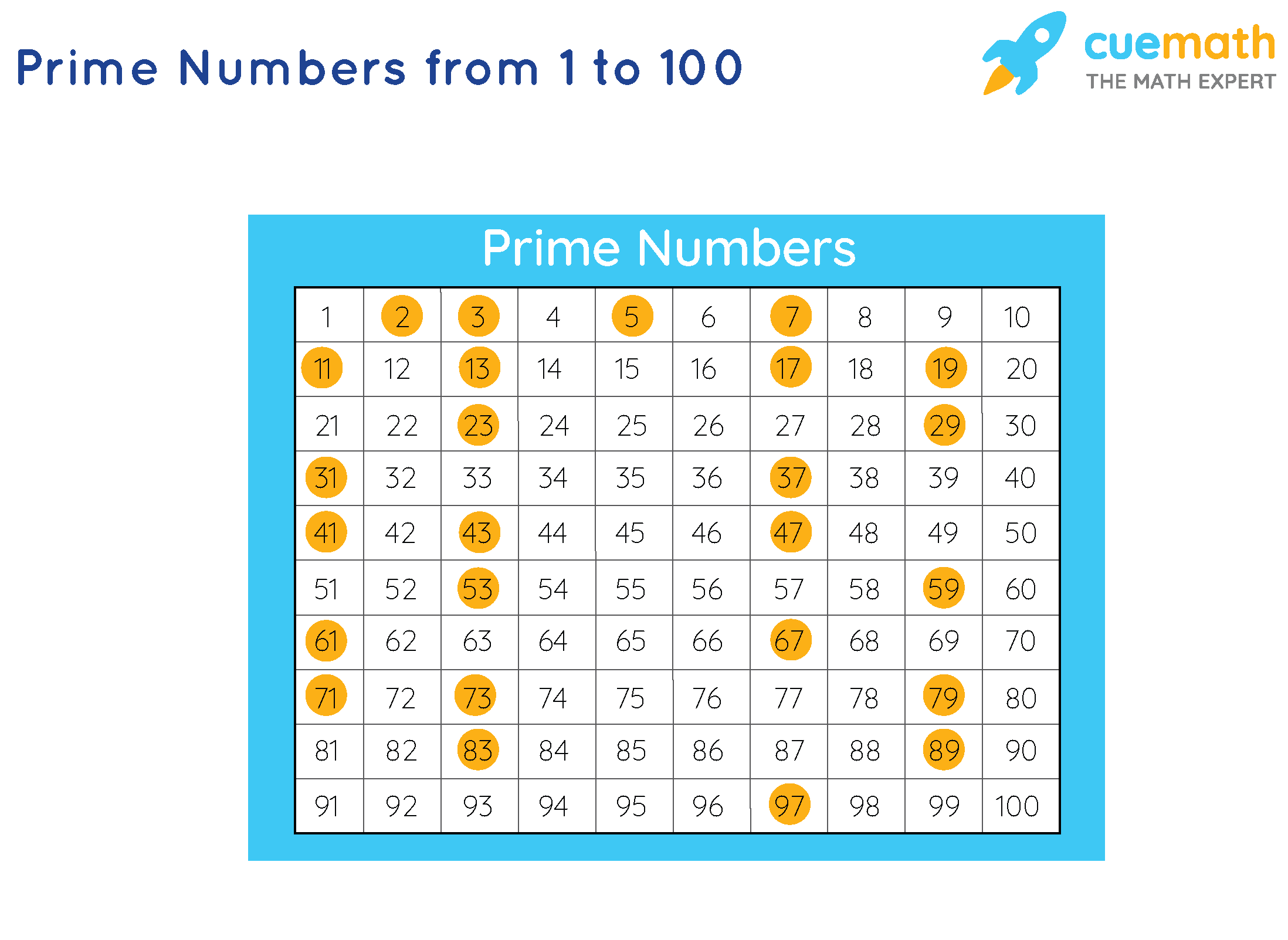 what is the greatest prime number between 1 and 100