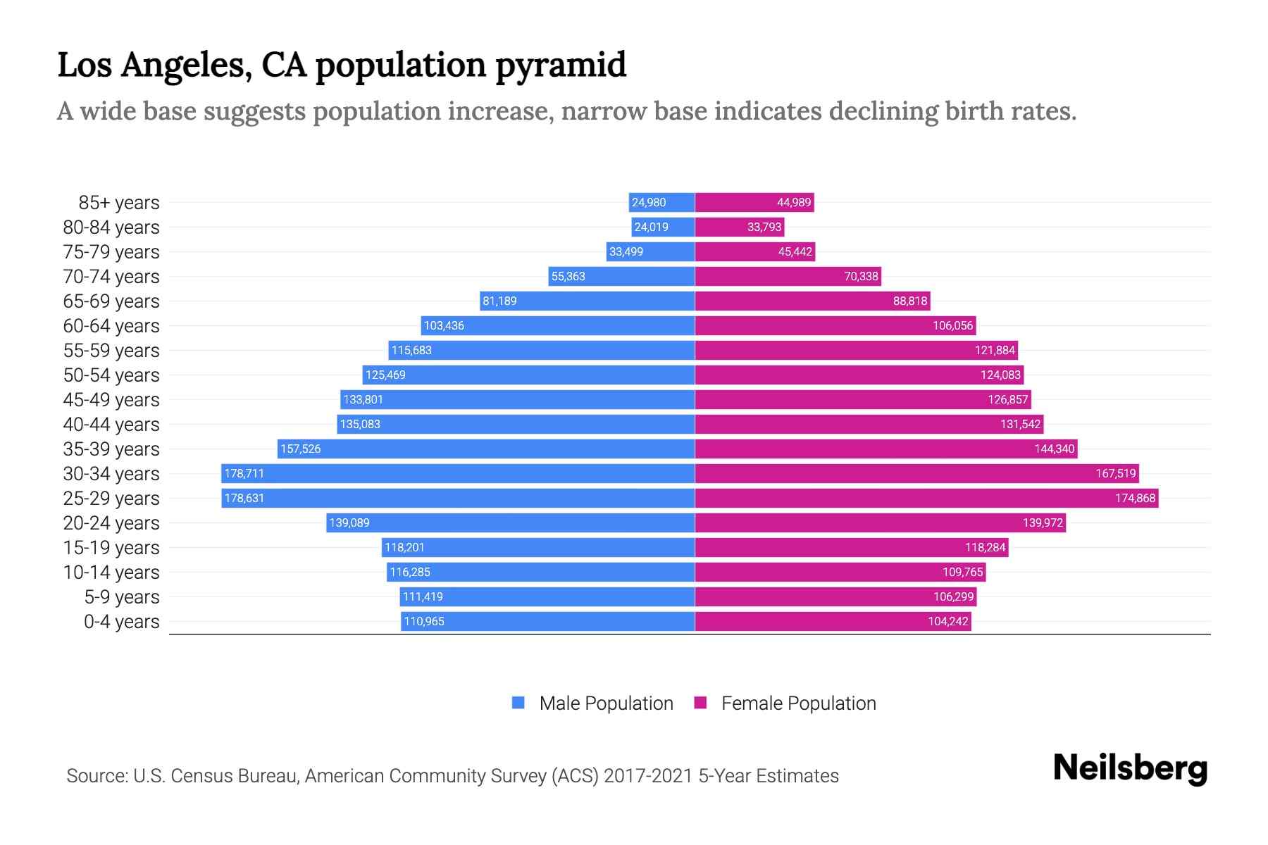 what is the population of los angeles city