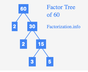 what is the prime factorization of 60