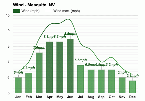 whats the temperature in mesquite nevada