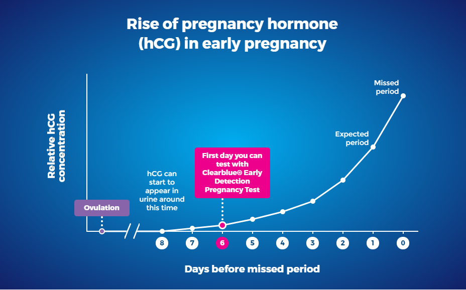 when to take pregnancy test calculator