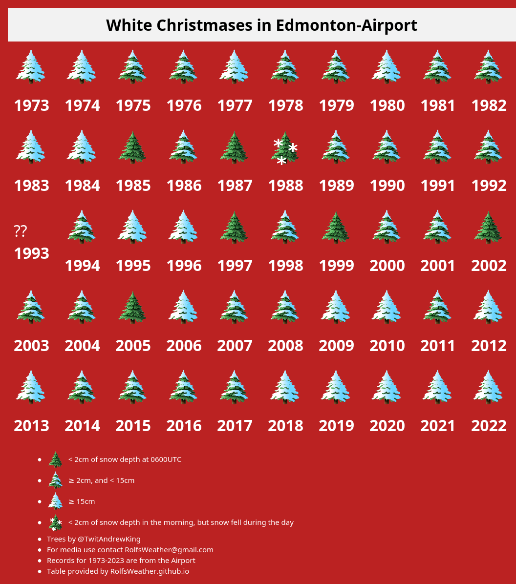 when was the last time edmonton had a brown christmas