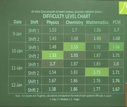 which was the toughest shift in jee mains 2022