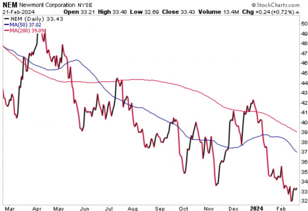 why is newmont stock falling