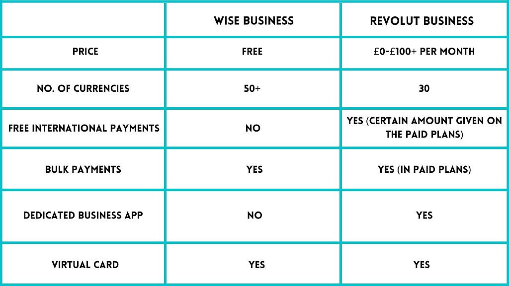 wise card exchange rates