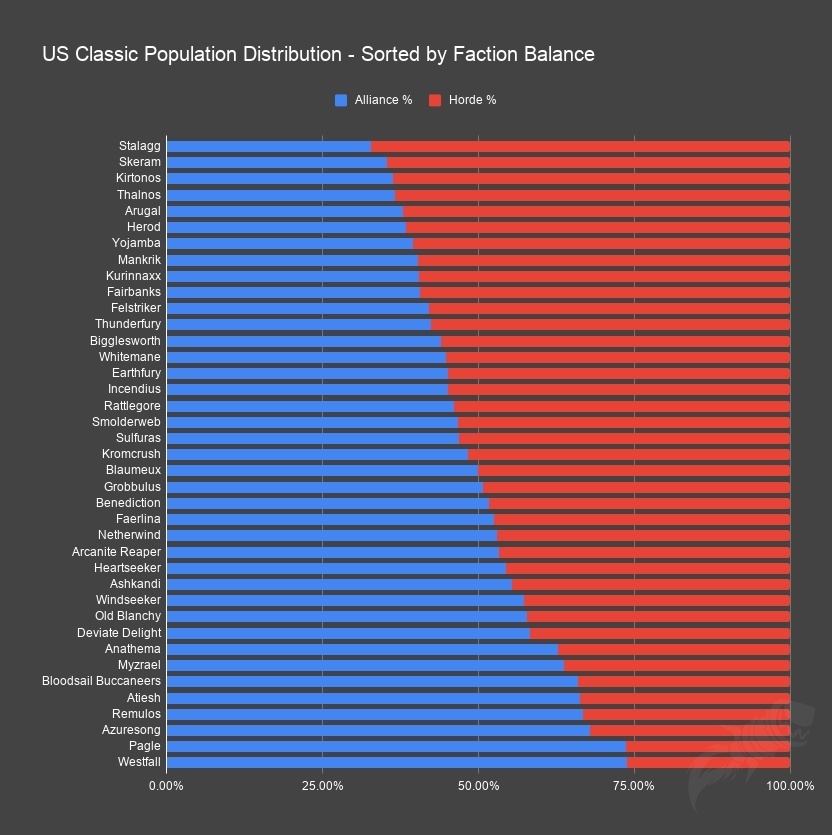 world of warcraft server population eu