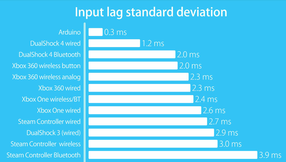 xbox controller input delay pc