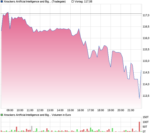 xtrackers artificial intelligence and big data ucits etf 1c