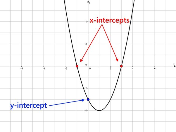 y intercept of parabola