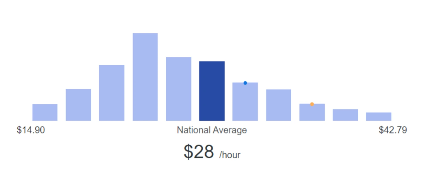 yearly salary of an electrician